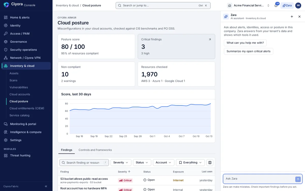 Cloud posture in Ciyora Armor: posture score 80 of 100, critical findings, non-compliant resources and 1,970 resources checked across AWS, Azure and Google Cloud, with a 30-day score trend.