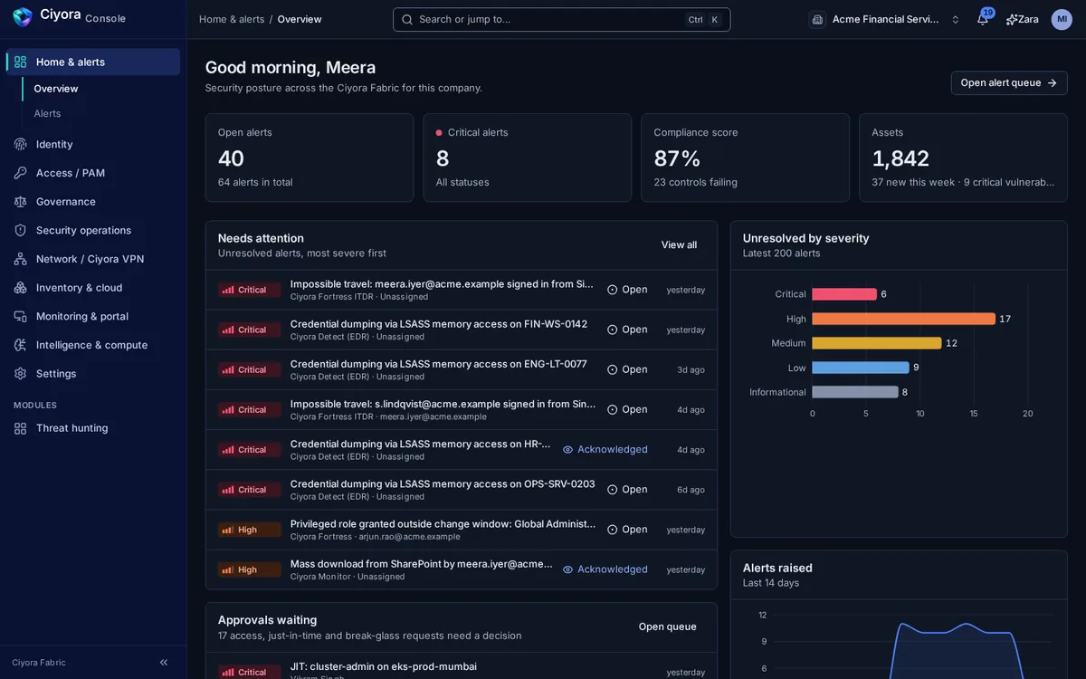 Ciyora Console home with alert, compliance and asset tiles, alerts that need attention and unresolved alerts by severity.
