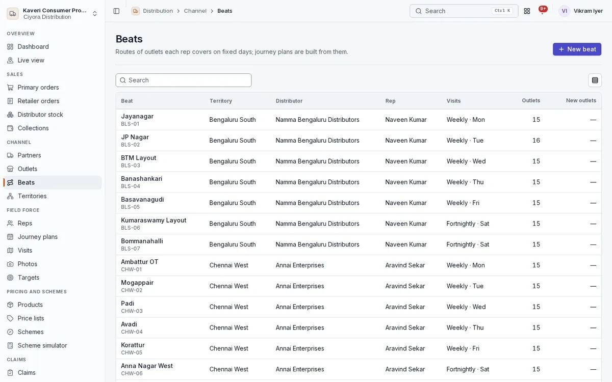 Beats list with territory, distributor, rep, visit days and number of outlets