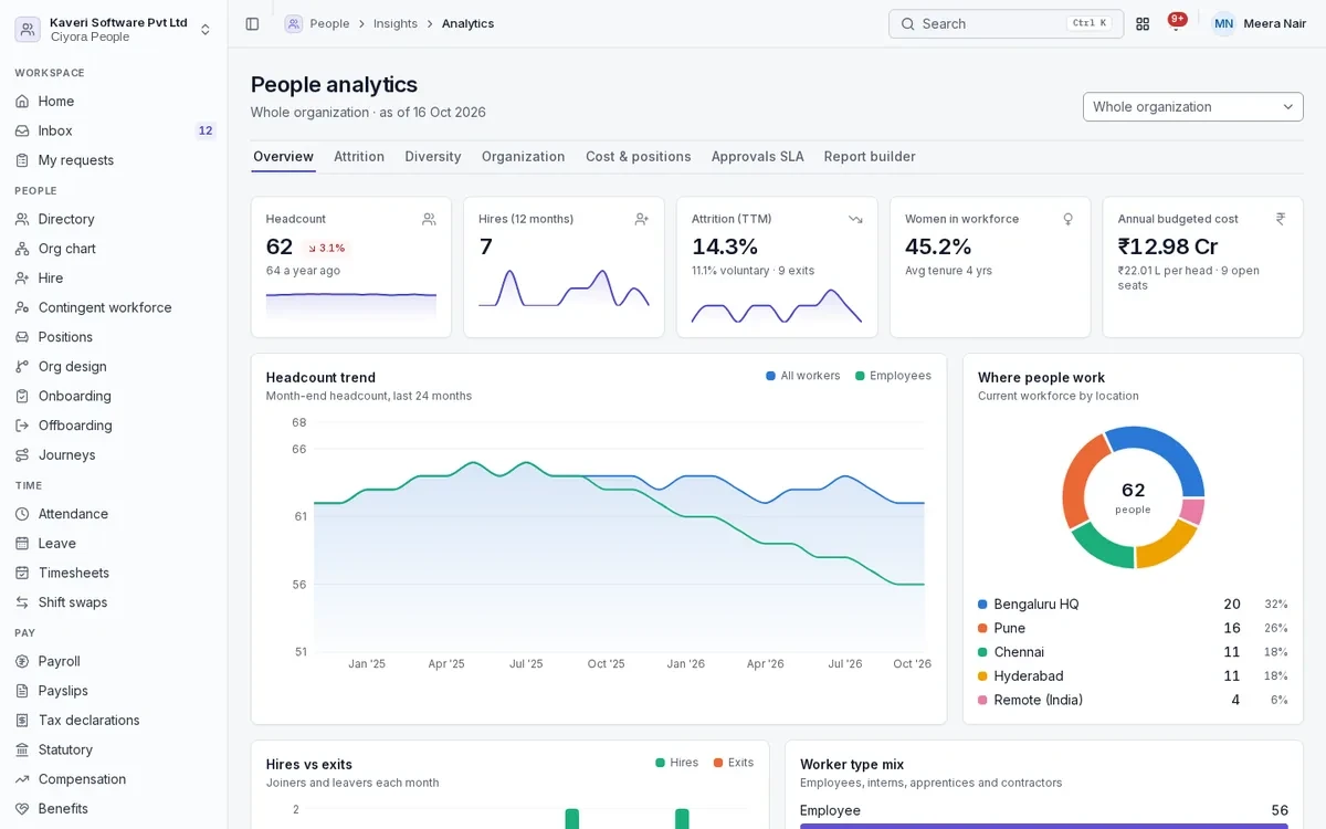 People analytics overview with headcount, hires, attrition, headcount trend and workforce by location.
