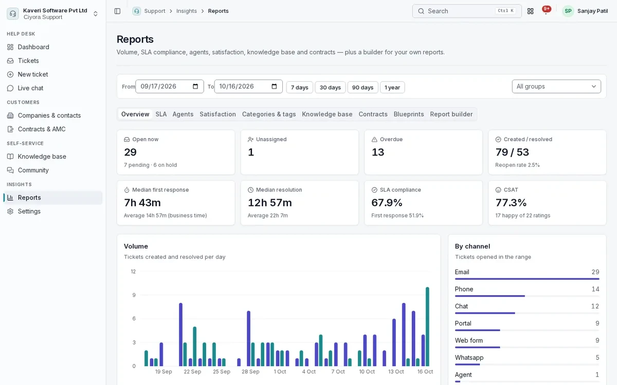 Support reports overview with open, unassigned and overdue counts, median response and resolution times, SLA compliance, CSAT and a daily volume chart