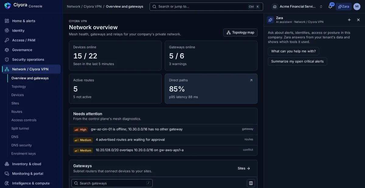 The Ciyora VPN overview in Ciyora Console with devices and gateways online, active routes and direct-path share, and a list of mesh items that need attention.