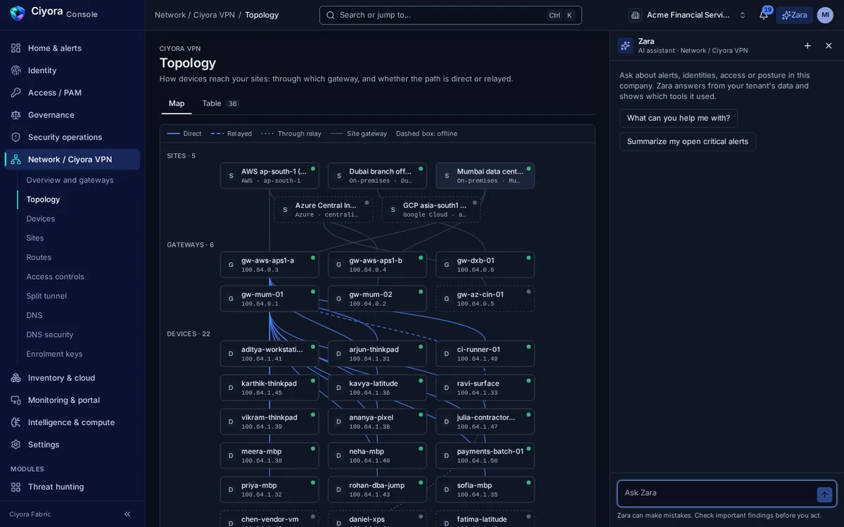 The Ciyora VPN topology map: five sites across AWS, Azure, Google Cloud and on-premises data centres, six gateways and the devices connected through them, with direct and relayed paths drawn differently.