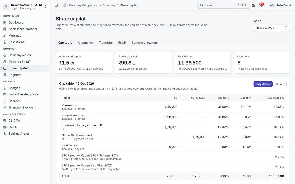 Cap table by shareholder and class with issued, voting and fully diluted percentages and ESOP pools.