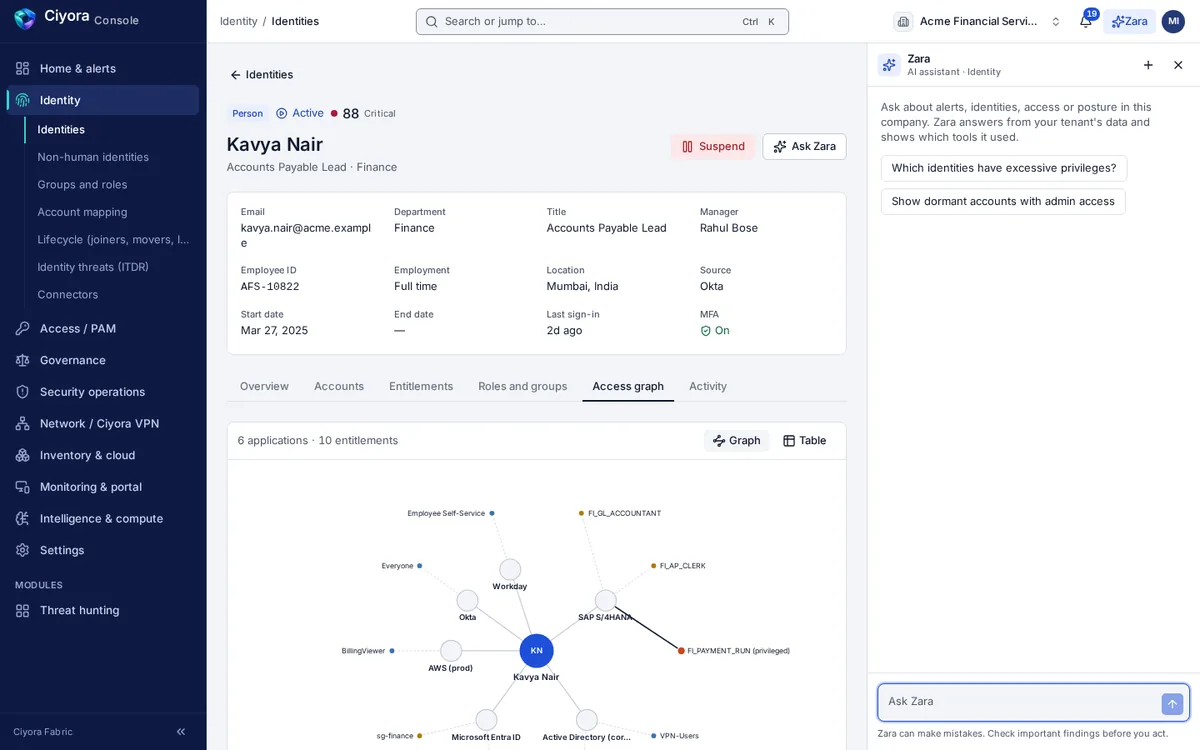 An identity page in Ciyora Fortress for a finance employee: department, manager, source system and MFA status, with an access graph linking her to six applications and ten entitlements, one of them privileged.